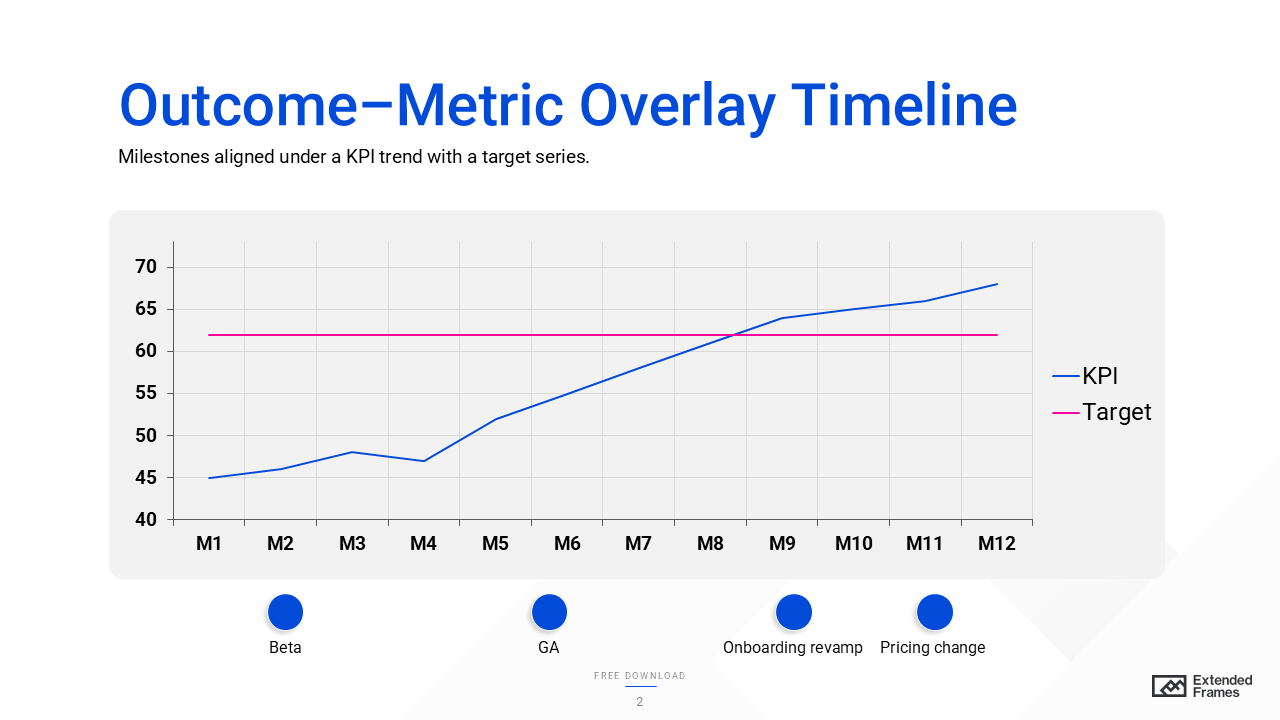Outcome–Metric Overlay Timeline