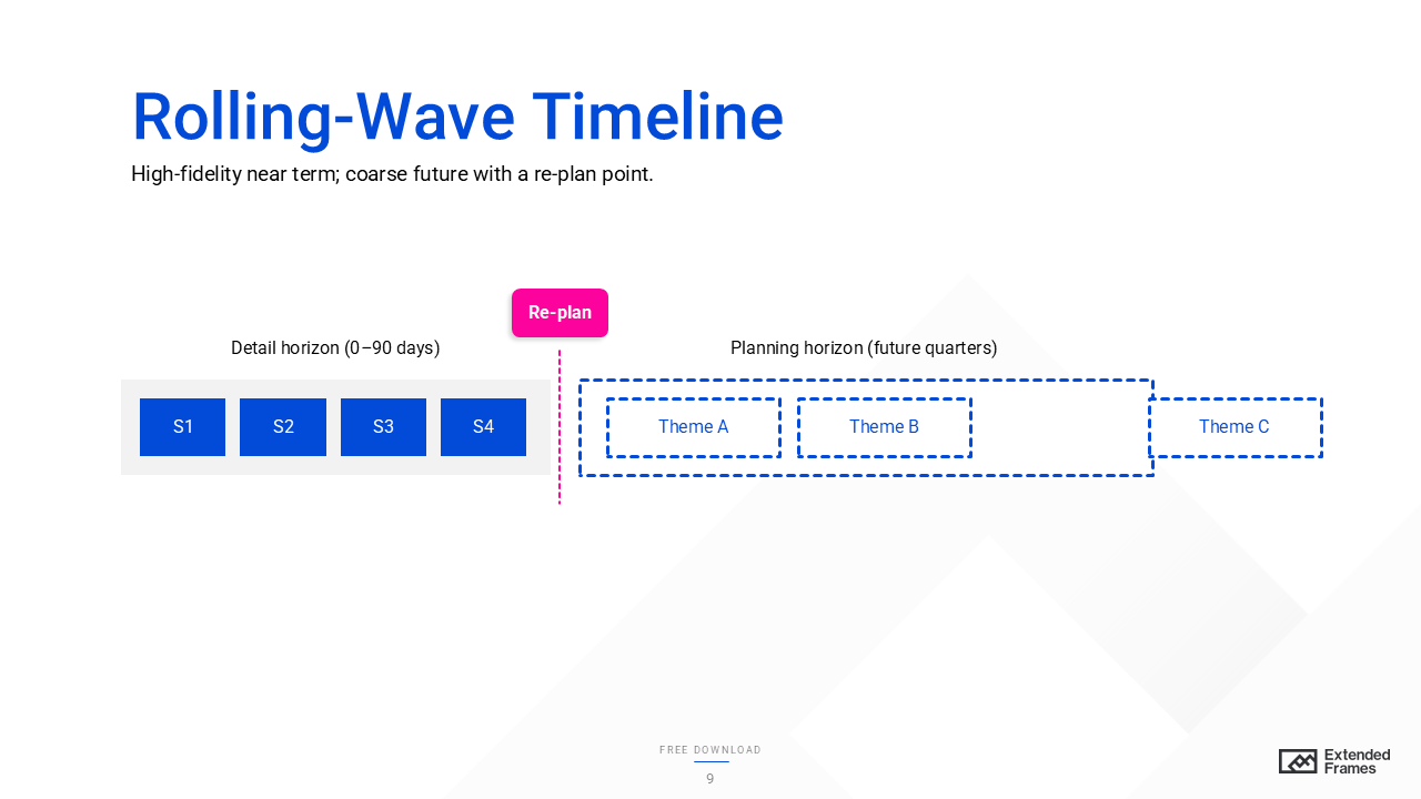 Rolling-Wave Timeline