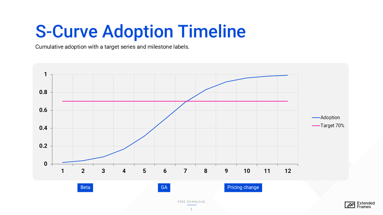 S-Curve Adoption Timeline