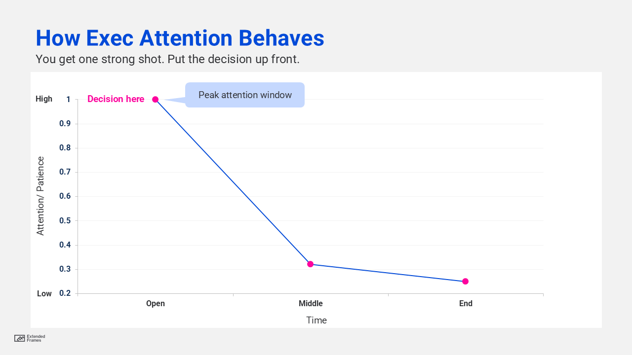 How exec attention behaves