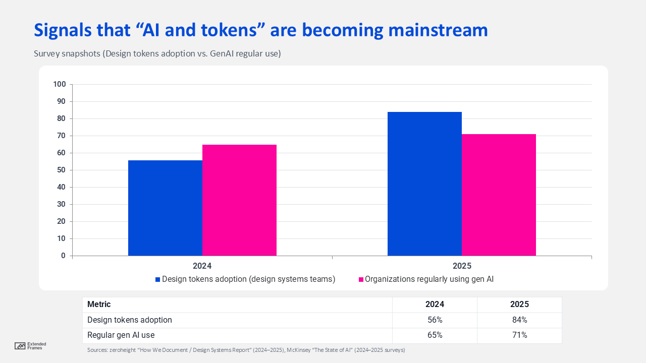 AI-in-Design-Systems-Chart