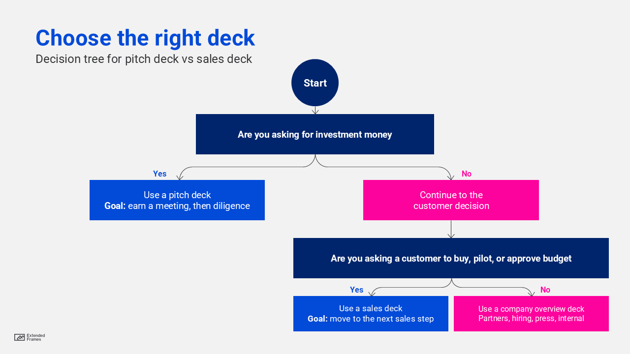 Choose the right deck