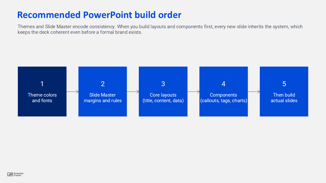 designing slides without a brand: Recommended PowerPoint build order