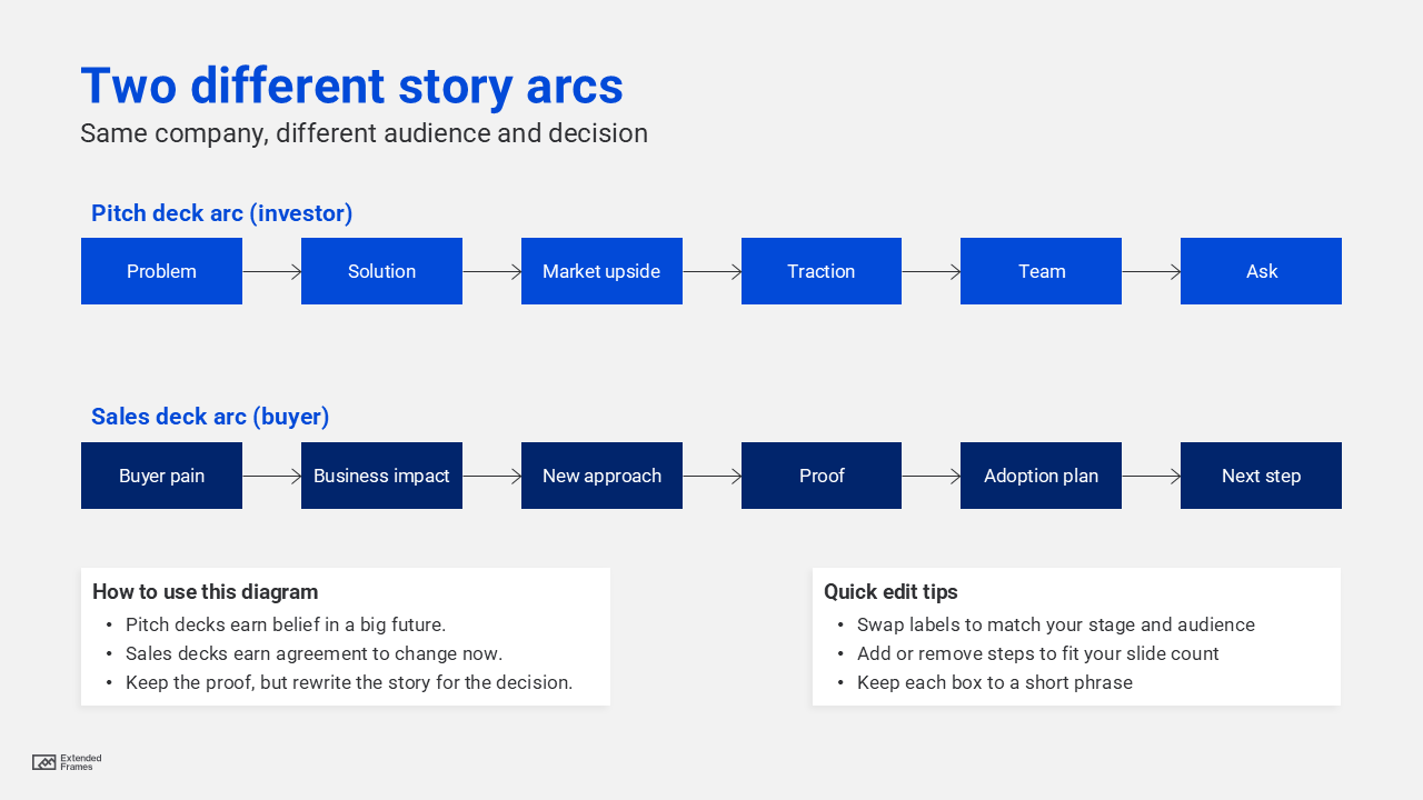 Two different story arcs
