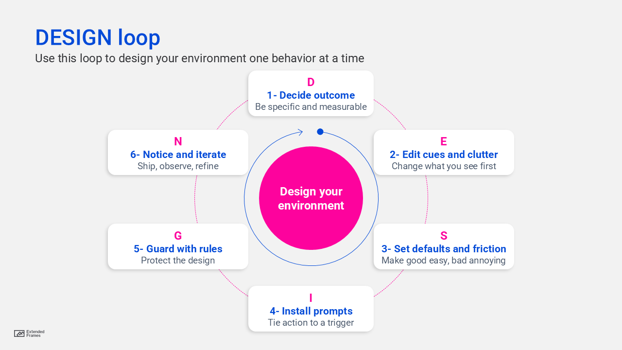 Design your environment: DESIGN loop