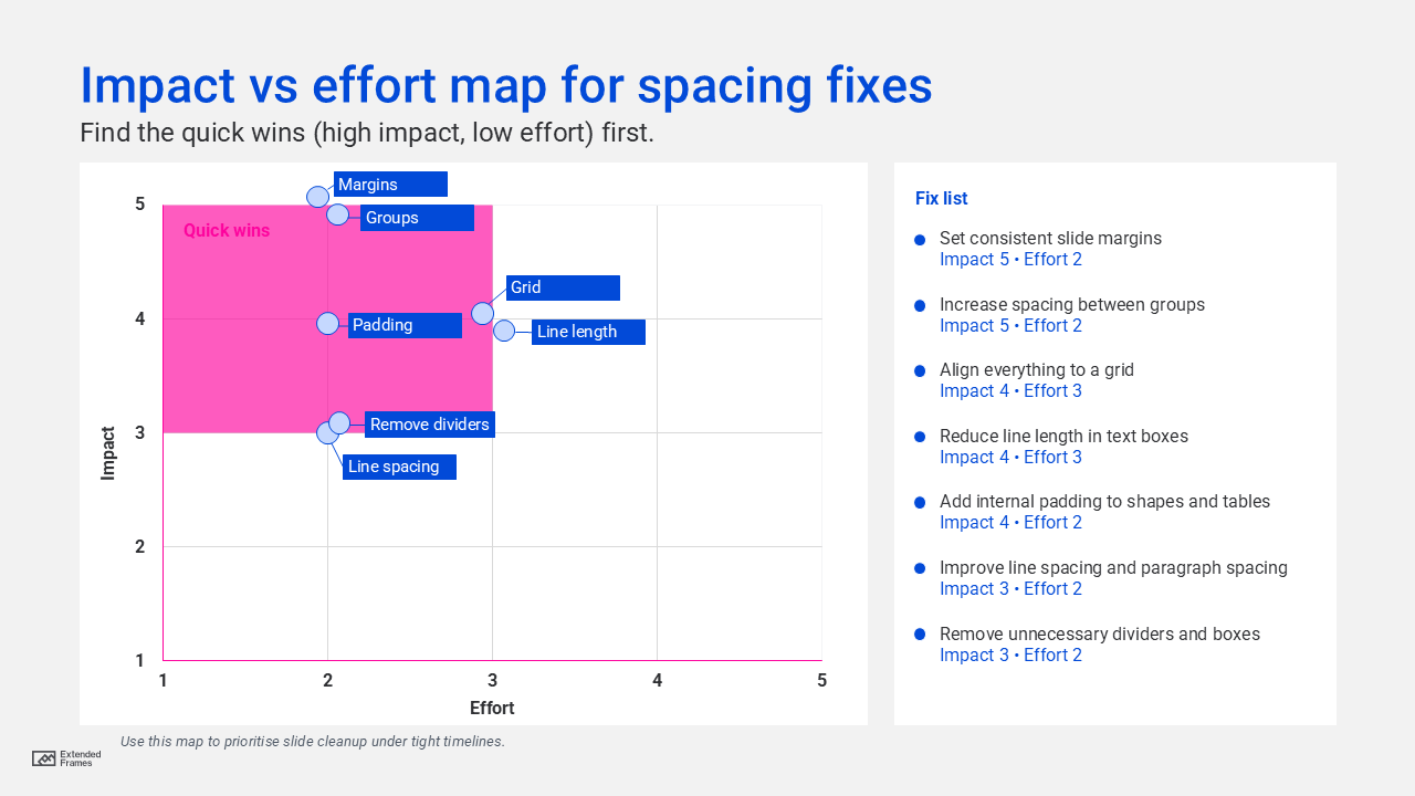 Impact vs effort map for spacing fixes