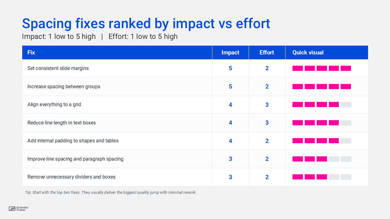 Spacing fixes ranked by impact vs effort