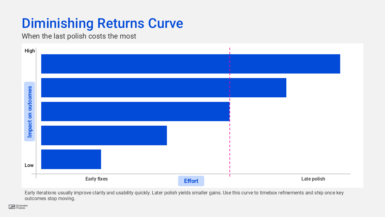 when to stop designing_diminishing_returns_curve_editable_EF