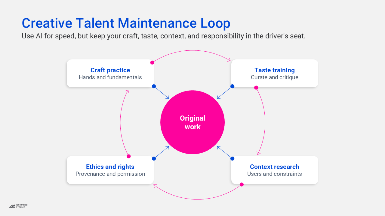 Creative Talent Maintenance Loop