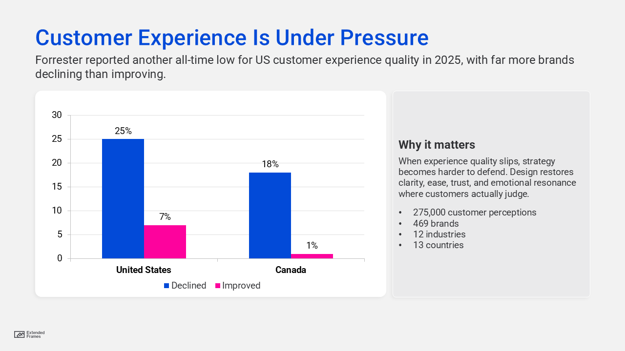 Customer Experience Is Under Pressure