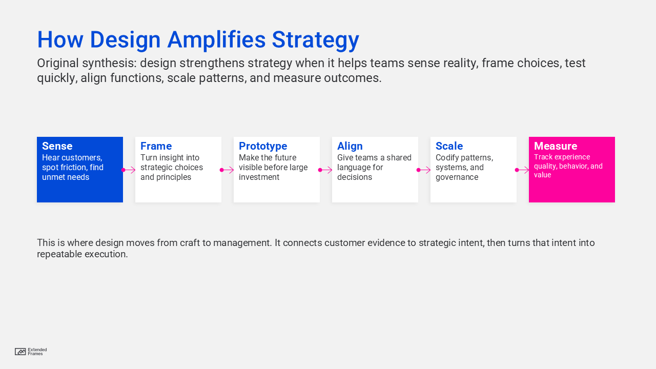 How Design Amplifies Strategy