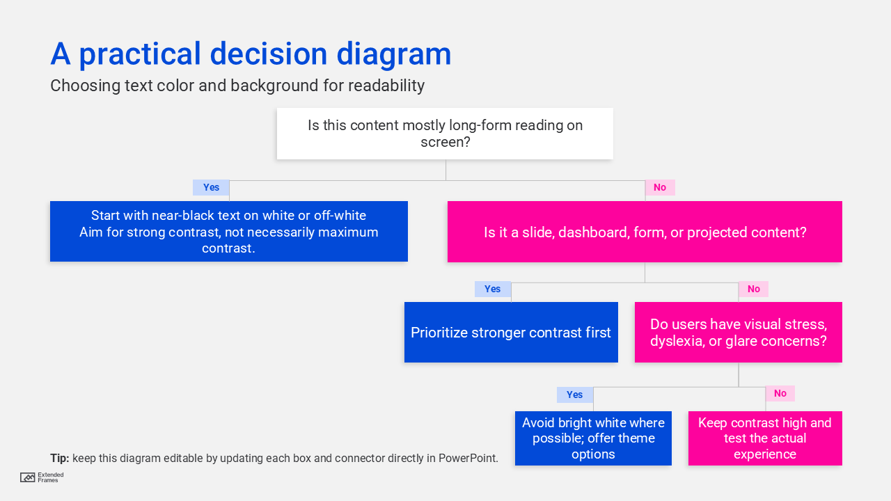 A practical decision diagram