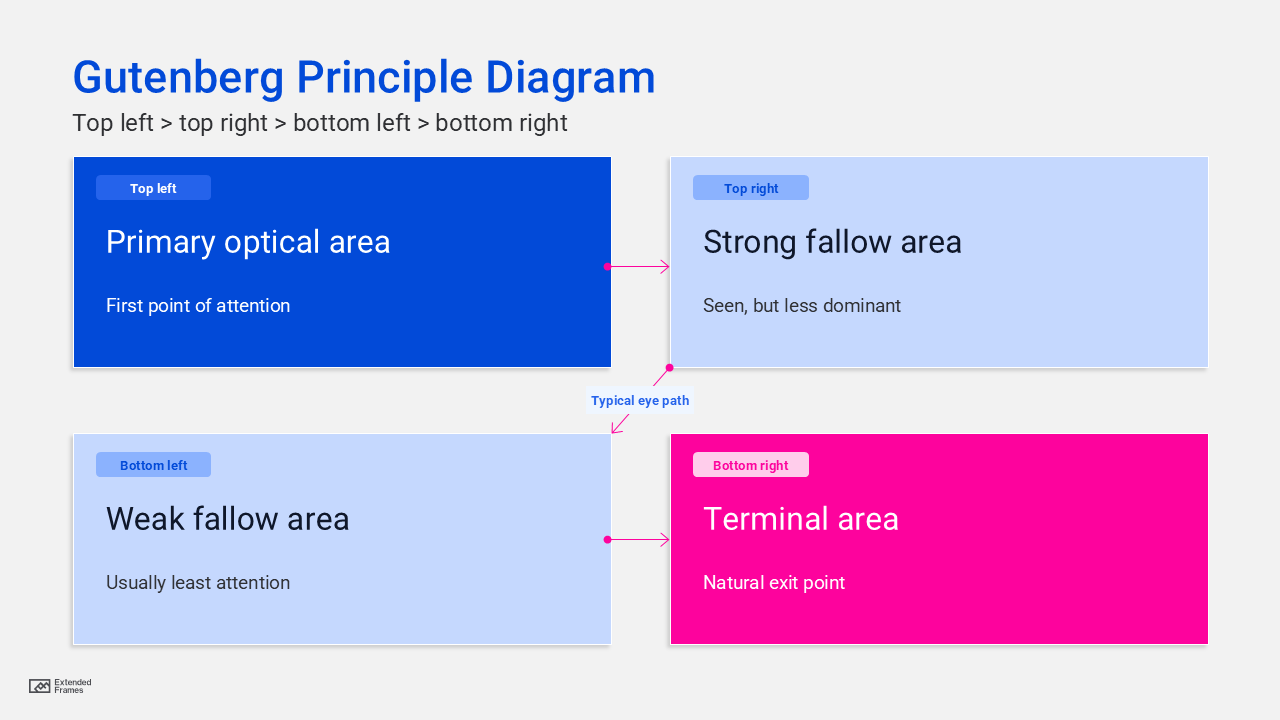 Gutenberg Principle Diagram