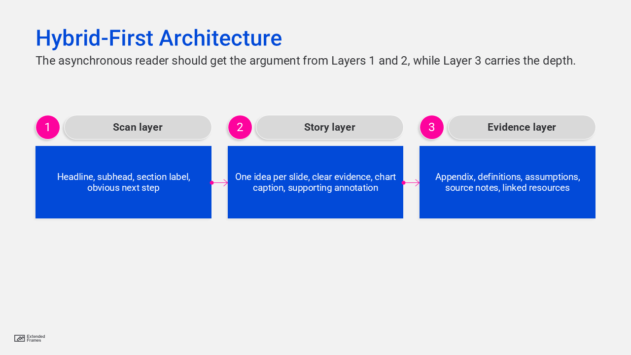 Hybrid-First Architecture