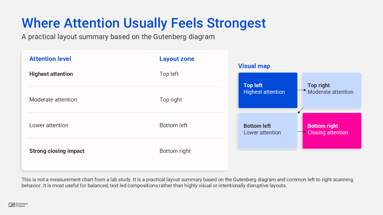Where Attention Usually Feels Strongest