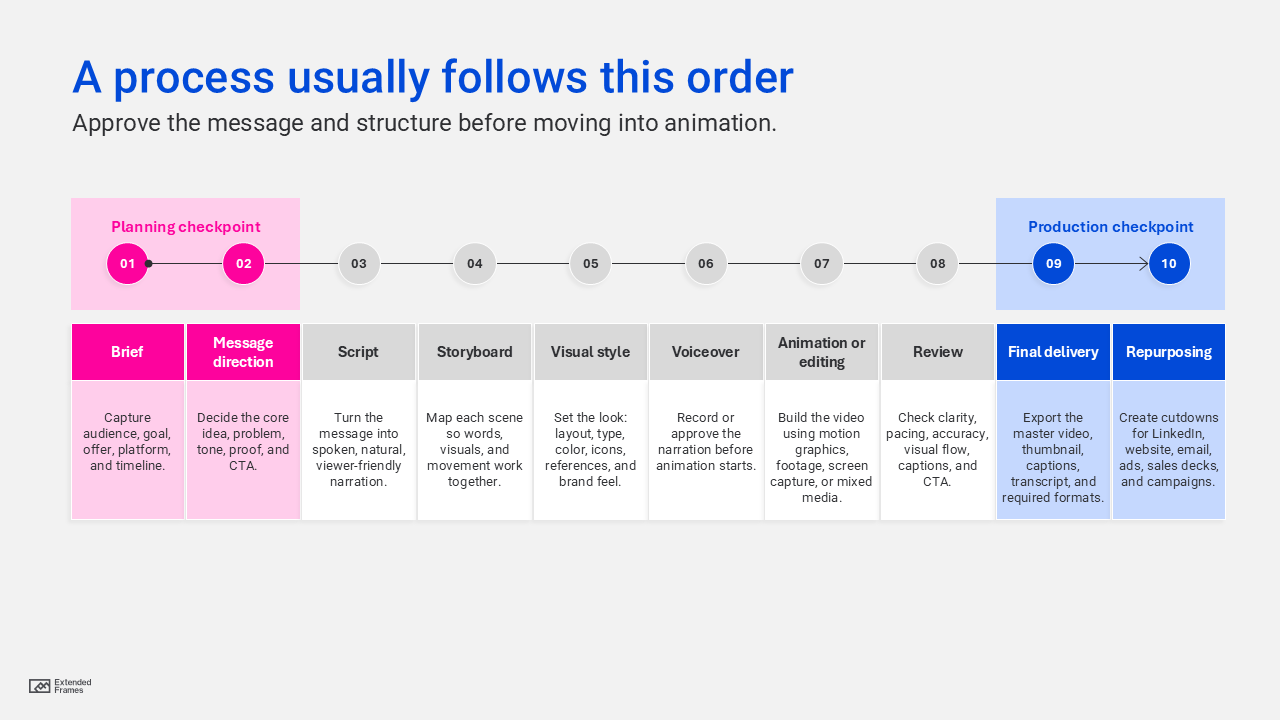 Explainer Video Production Plan: A process usually follows this order