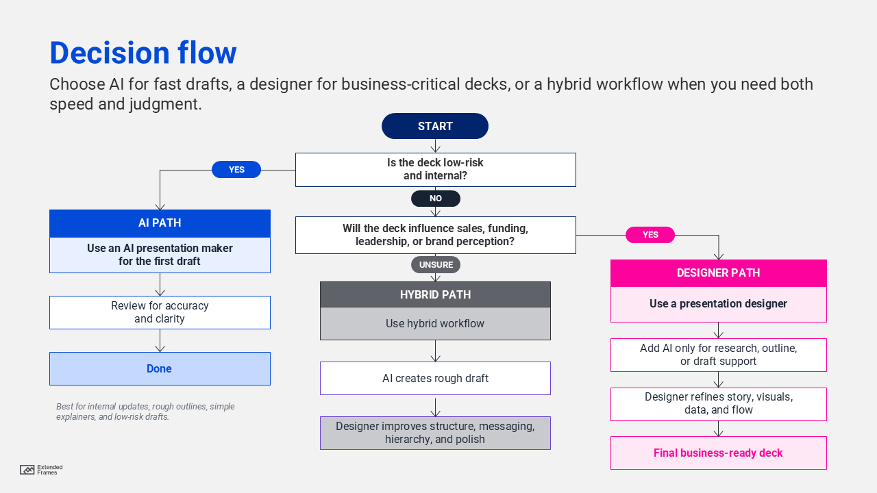 Decision flow chart