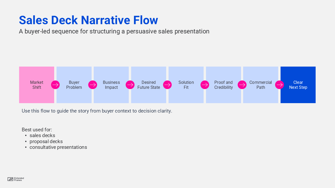 An image of Sales Deck Narrative Flow