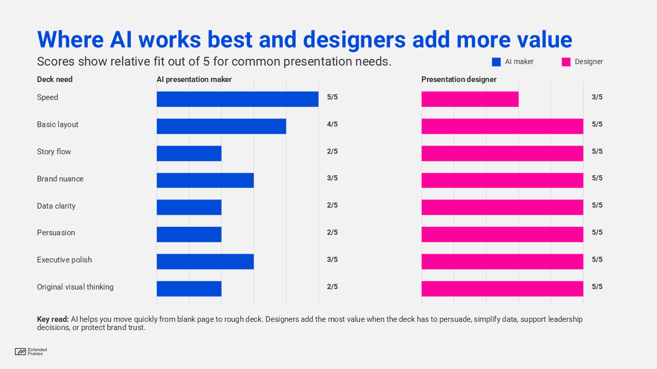 Where AI works best and designers add more value