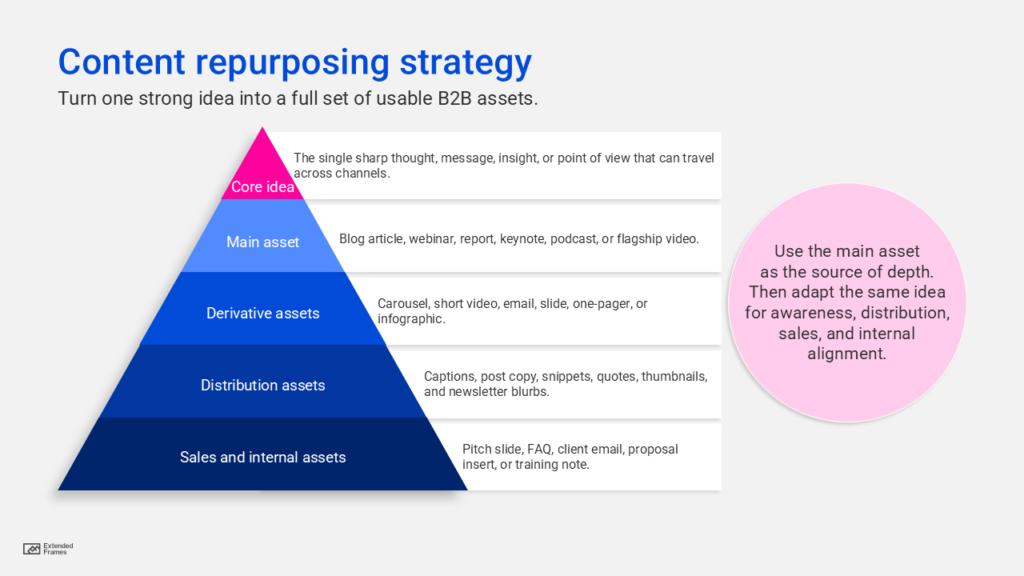 Content-repurposing-strategy pyramid