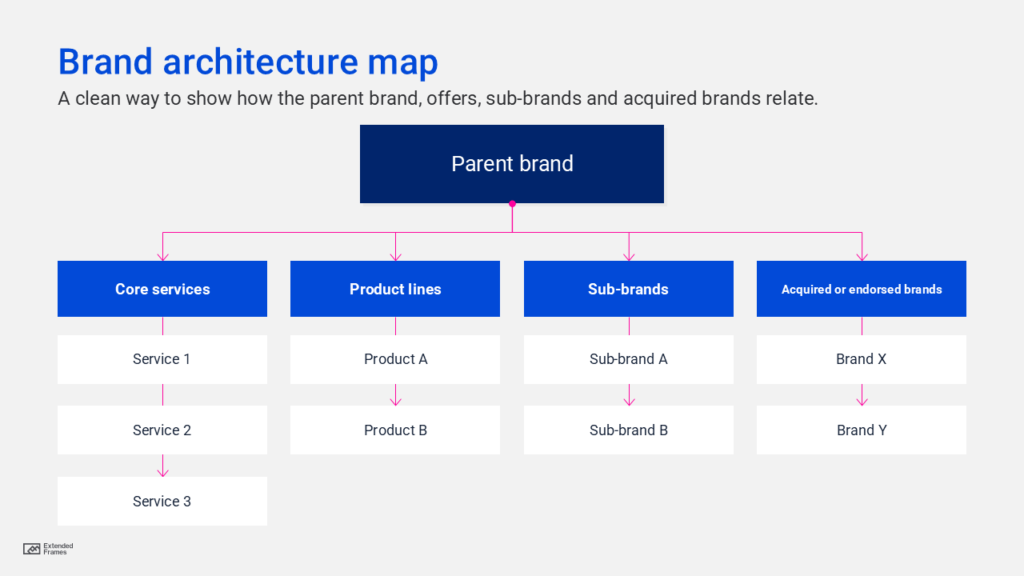 Brand architecture map