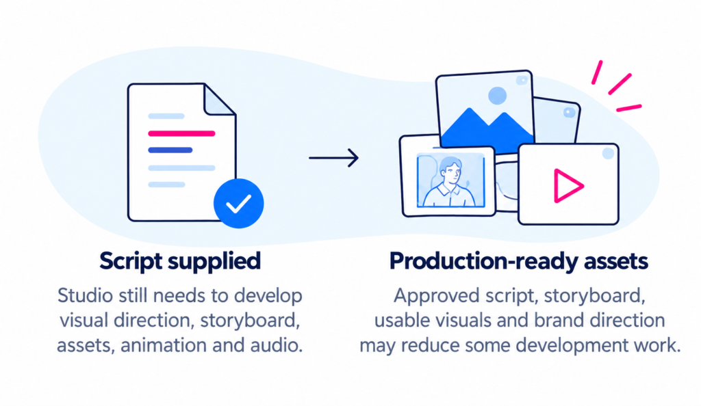 Comparison of a client-supplied video script and production-ready assets, showing how approved storyboards and visuals can reduce development work.