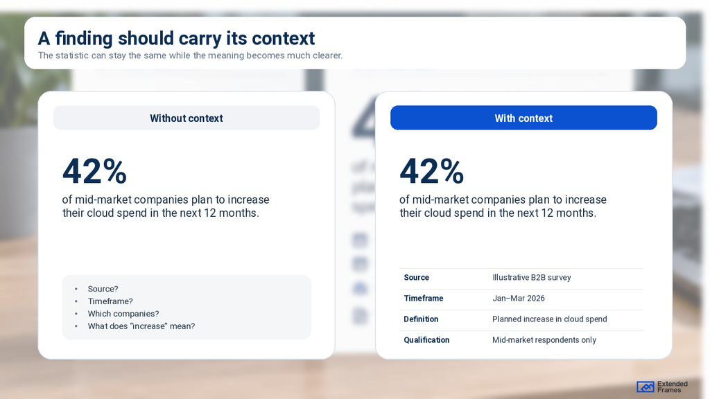 Same 42 percent whitepaper finding shown without context and with source, timeframe, definition, and qualification
